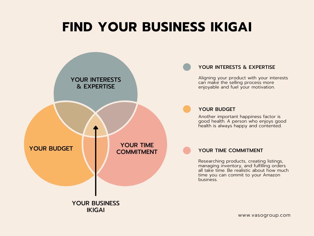 what to sell on Amazon? - find your business ikigai