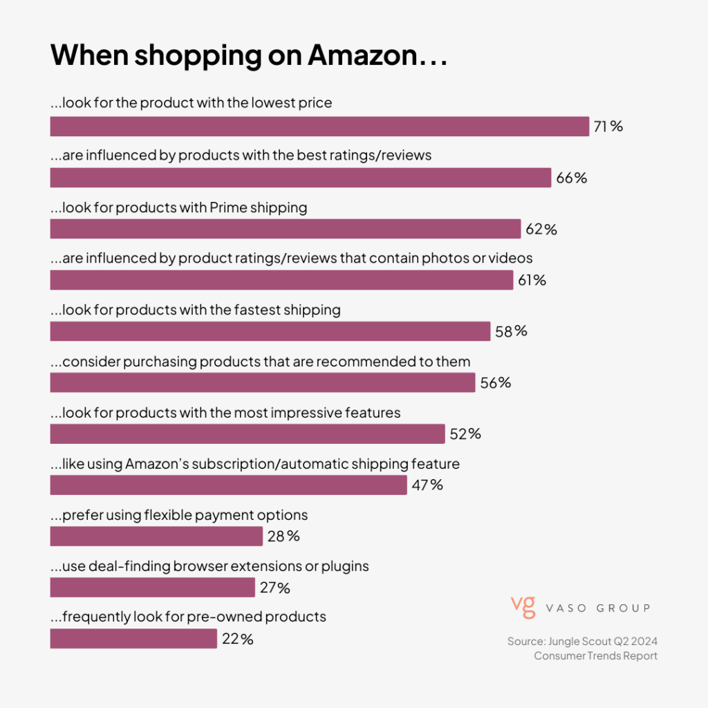 eCommerce Trends of 2025: Consumer Priorities in the new year have shifted towards price